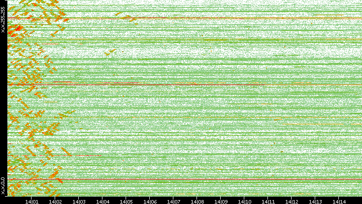 Dest. IP vs. Time