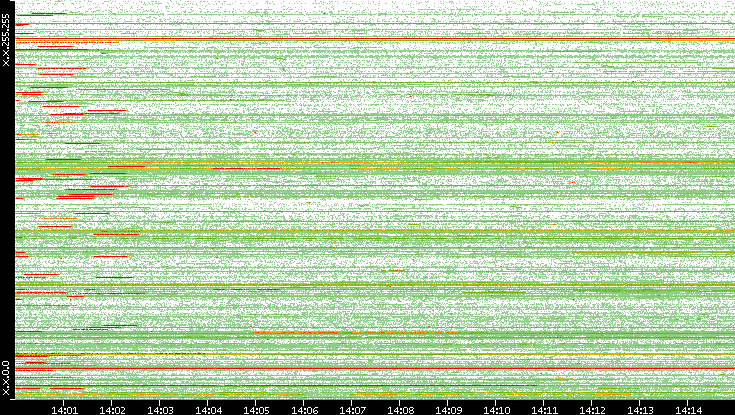 Src. IP vs. Time