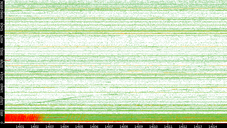 Src. Port vs. Time
