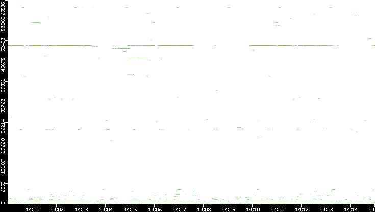 Dest. Port vs. Time