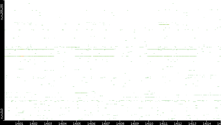 Src. IP vs. Time