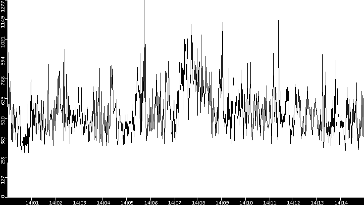 Throughput vs. Time