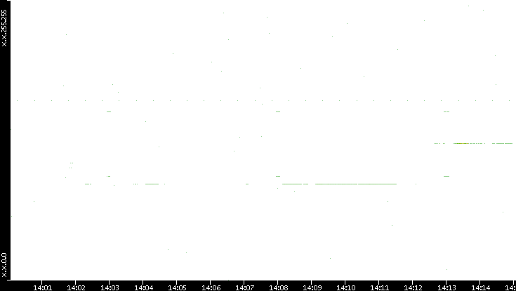 Dest. IP vs. Time