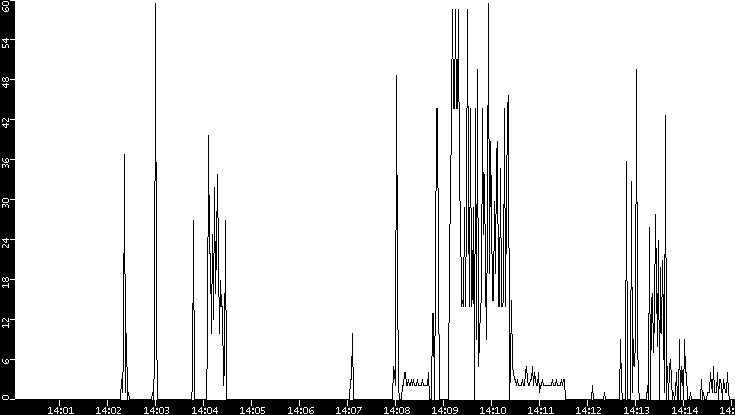 Throughput vs. Time