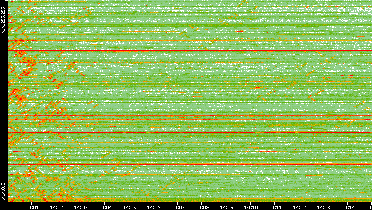 Dest. IP vs. Time