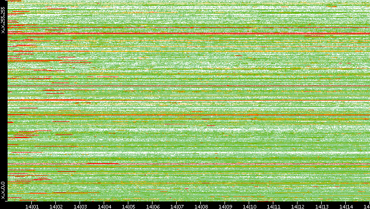 Src. IP vs. Time