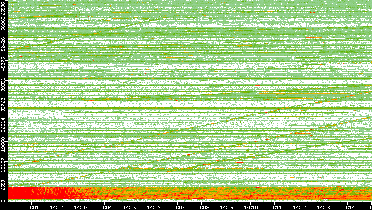 Src. Port vs. Time