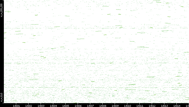 Dest. IP vs. Time