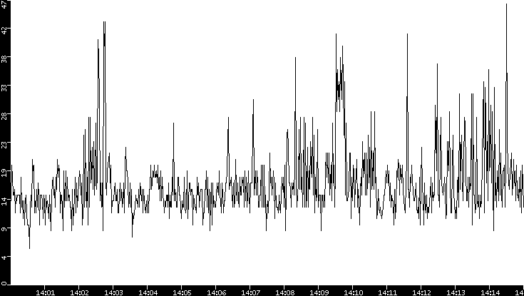 Throughput vs. Time