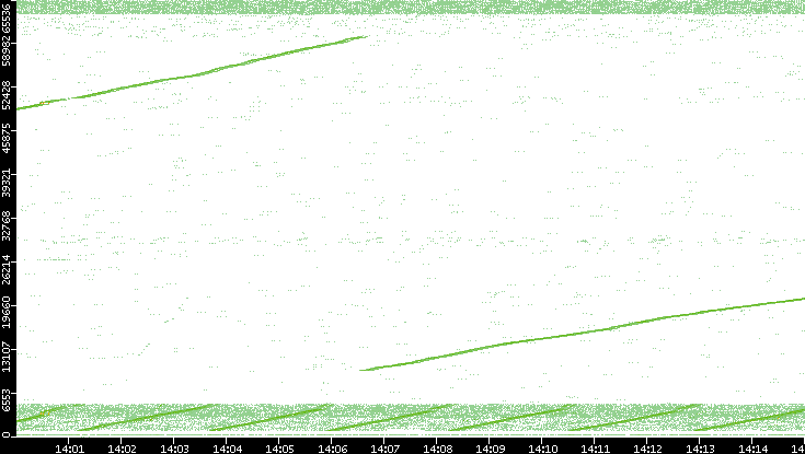 Src. Port vs. Time