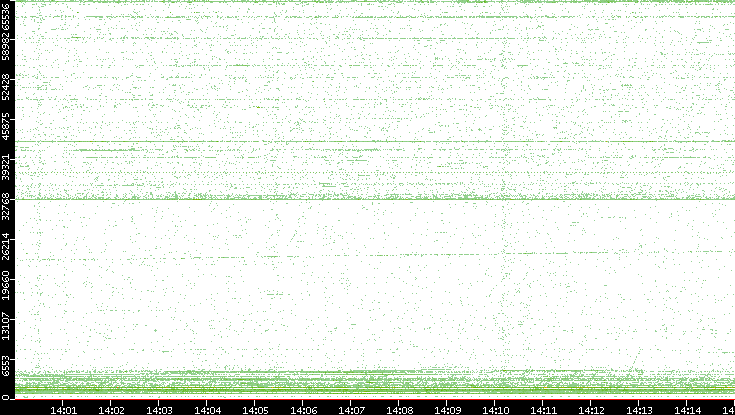 Src. Port vs. Time