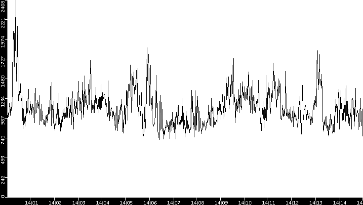 Throughput vs. Time