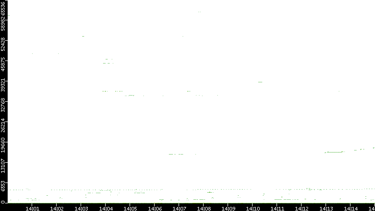 Dest. Port vs. Time
