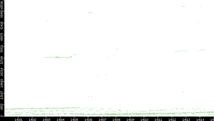 Src. Port vs. Time