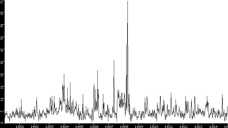Throughput vs. Time