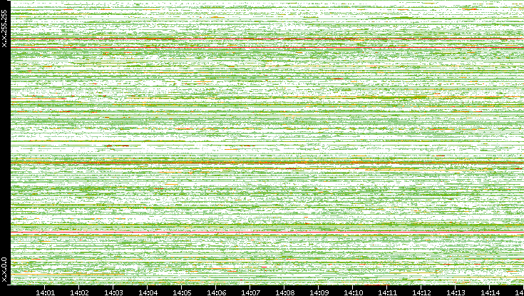 Src. IP vs. Time