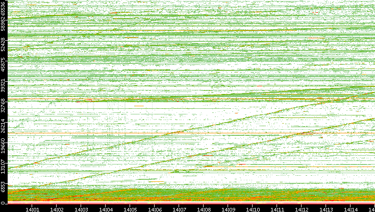 Src. Port vs. Time