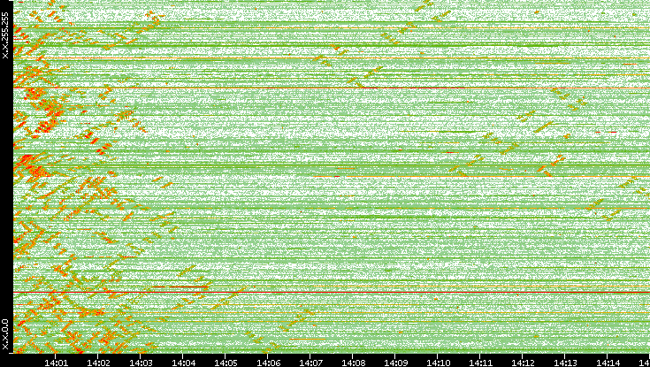 Dest. IP vs. Time
