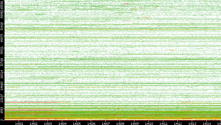Dest. Port vs. Time