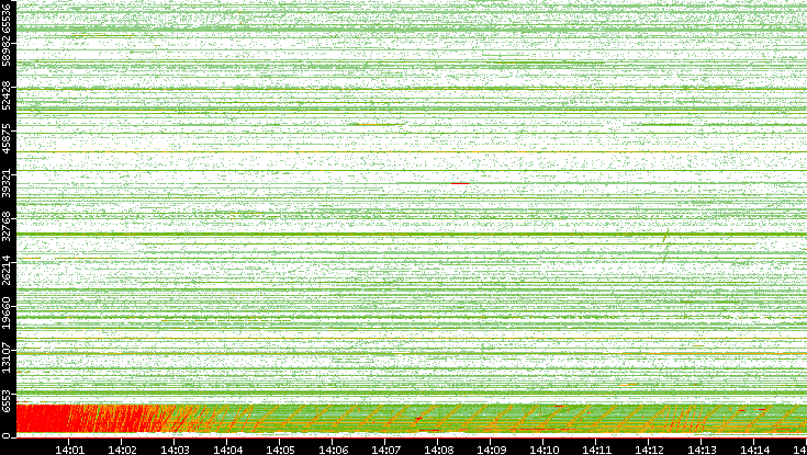 Src. Port vs. Time