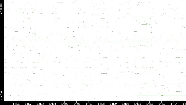 Dest. IP vs. Time