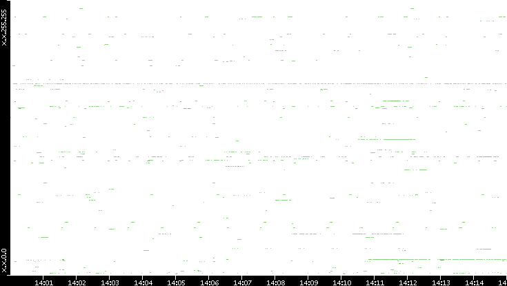 Src. IP vs. Time