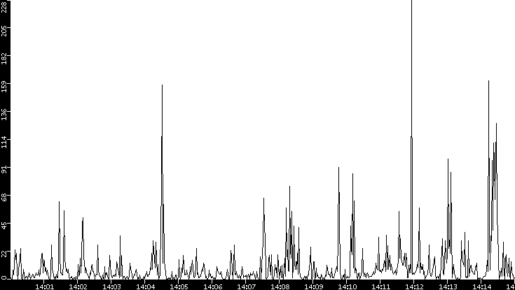 Throughput vs. Time