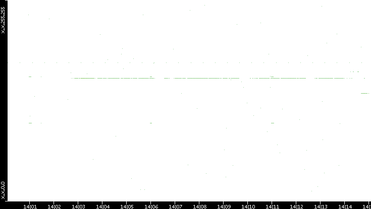 Dest. IP vs. Time
