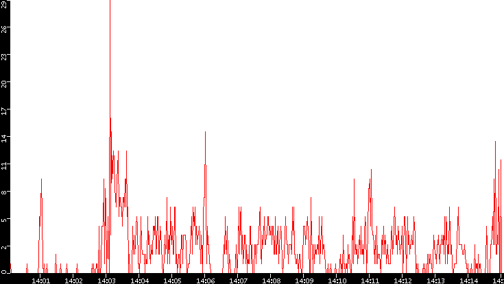 Nb. of Packets vs. Time