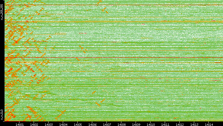 Dest. IP vs. Time
