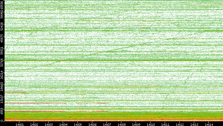 Dest. Port vs. Time