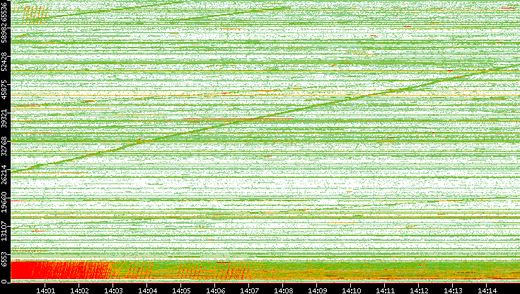 Src. Port vs. Time