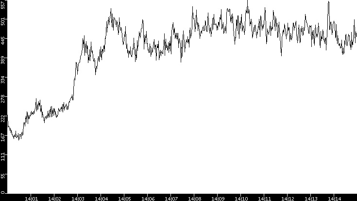 Average Packet Size vs. Time