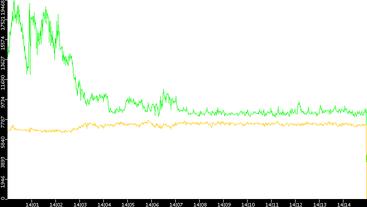 Entropy of Port vs. Time