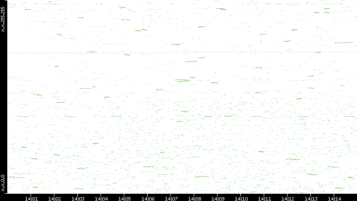 Dest. IP vs. Time