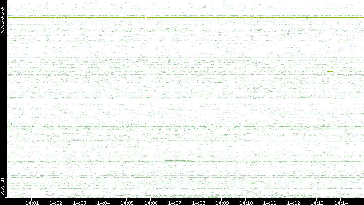 Src. IP vs. Time
