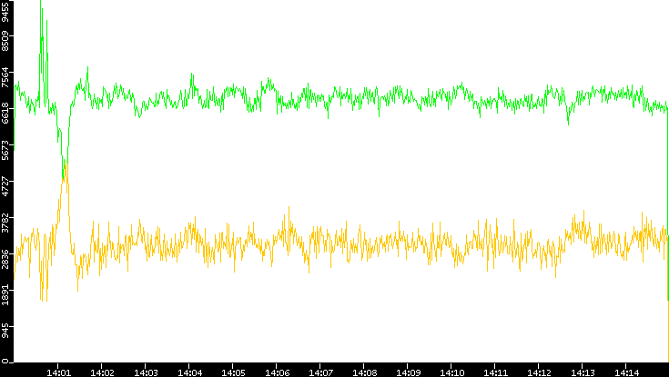 Entropy of Port vs. Time