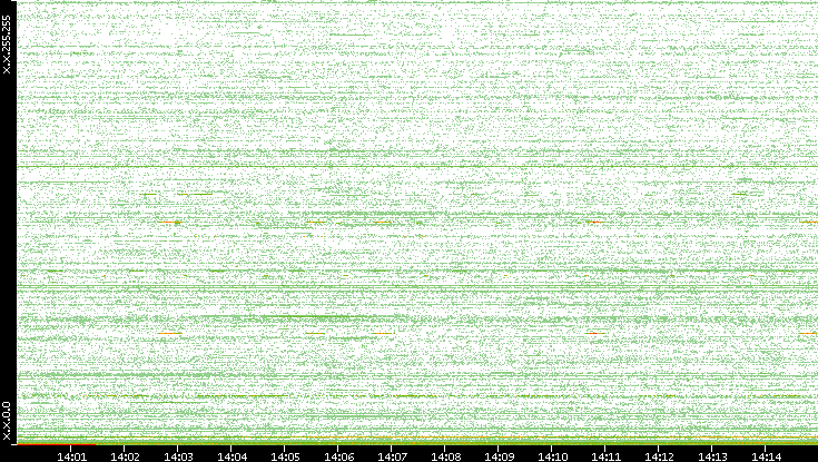 Dest. IP vs. Time
