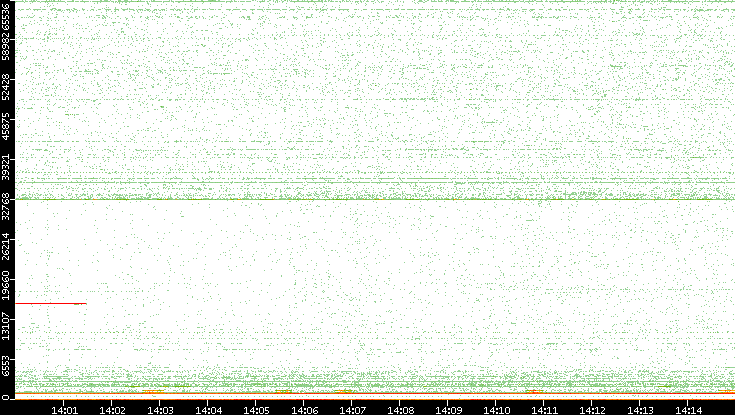 Dest. Port vs. Time
