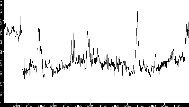 Throughput vs. Time
