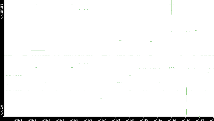 Dest. IP vs. Time