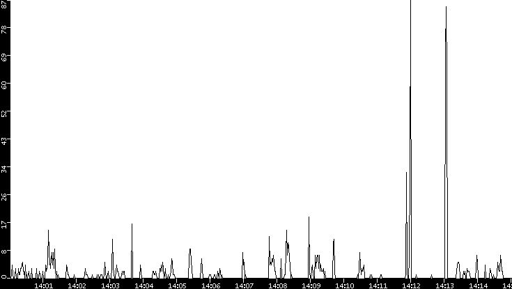 Throughput vs. Time