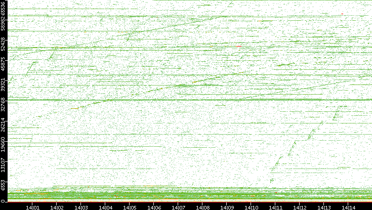 Dest. Port vs. Time