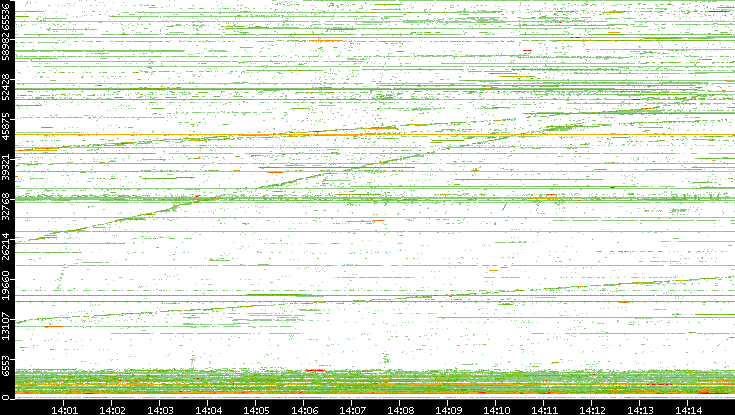 Src. Port vs. Time
