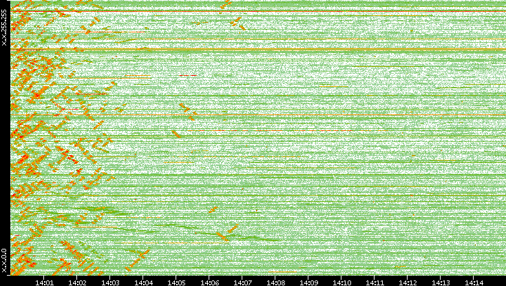 Dest. IP vs. Time
