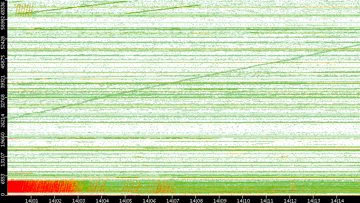 Src. Port vs. Time