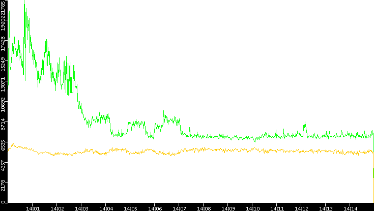 Entropy of Port vs. Time