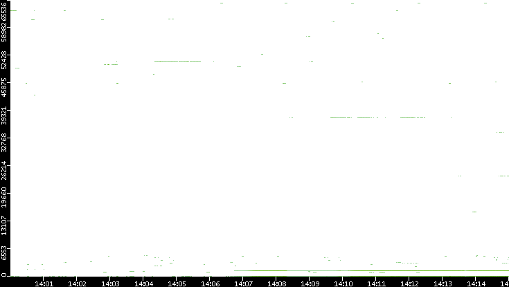 Dest. Port vs. Time