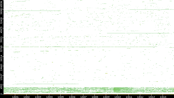 Dest. Port vs. Time