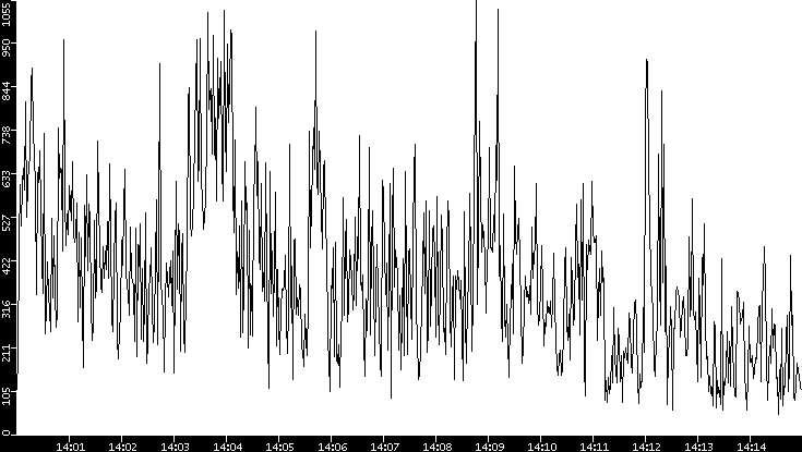 Throughput vs. Time